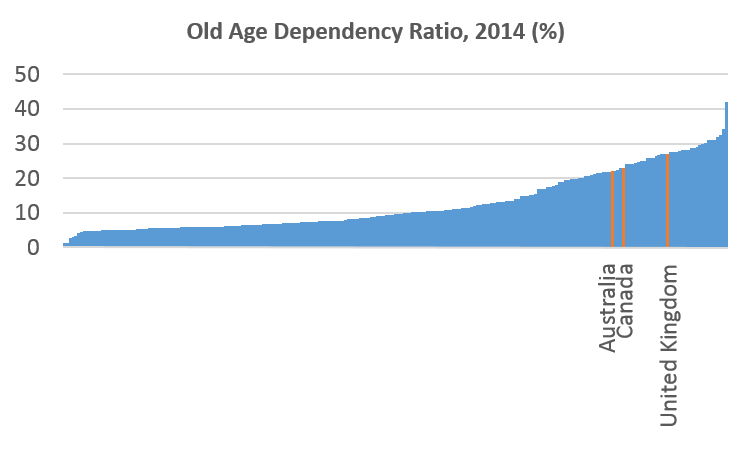 Cross-sectional old-age dependency ratio