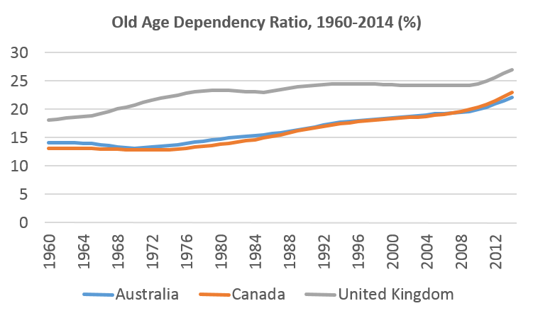 Time series old-age dependency ratio