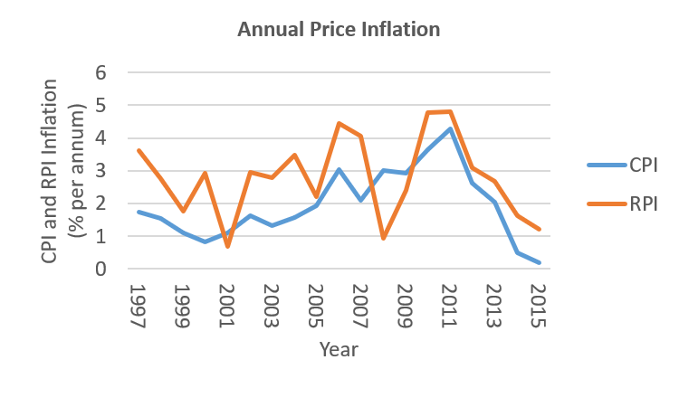 Annual inflation