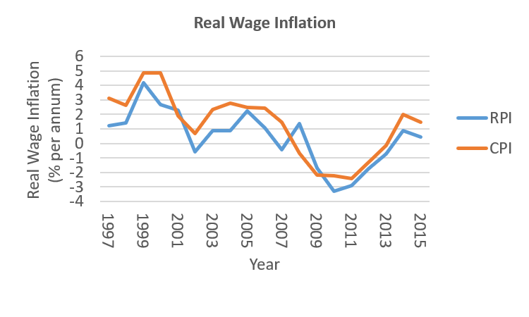 Wage inflation