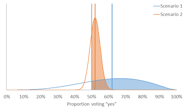 Distribution of votes