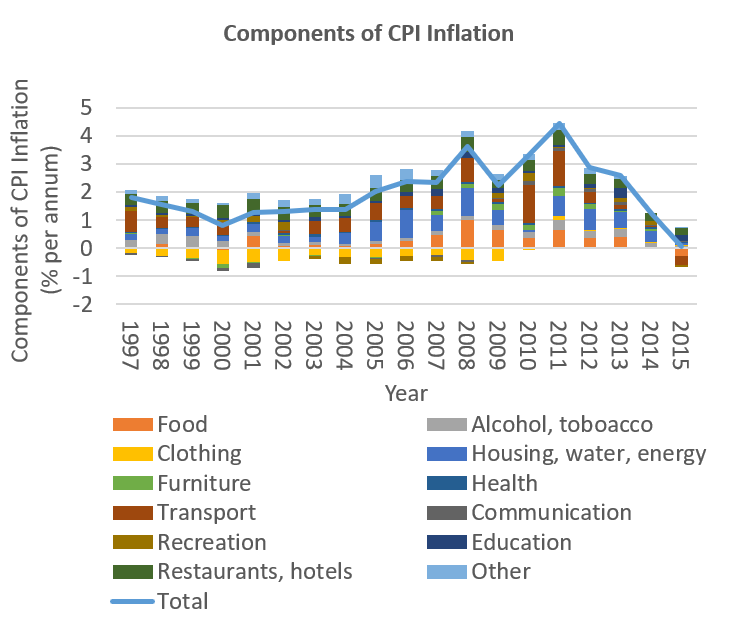 Components of CPI