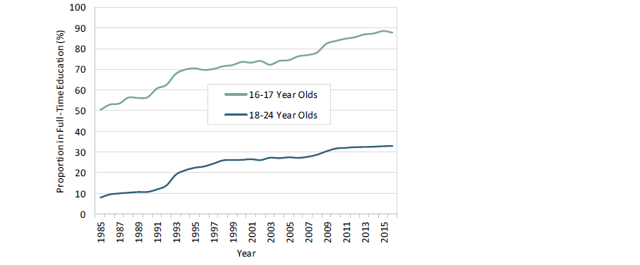 Proportion in education