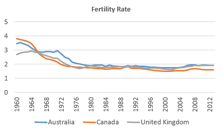 Fertility rate