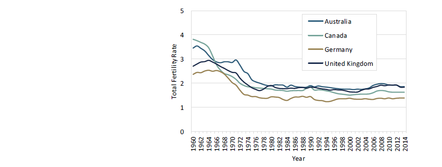 Total fertility rate