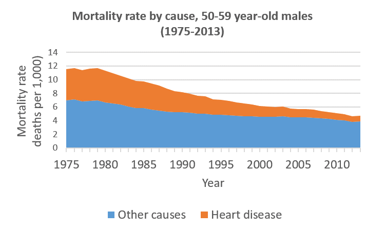 Male deaths from heart disease