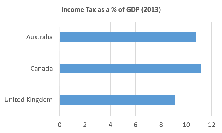 Income tax