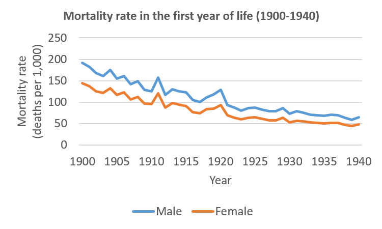 Infant mortality