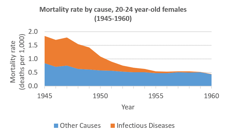 Female deaths from infectious diseases