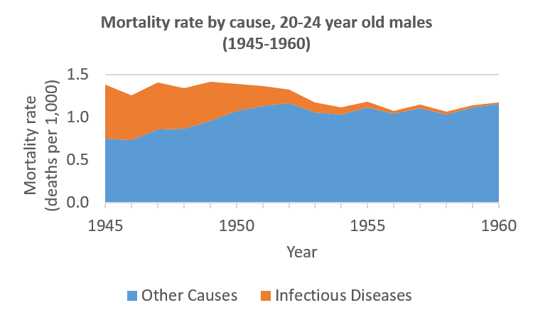 Male deaths from infectious diseases