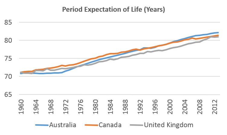 Life expectancy