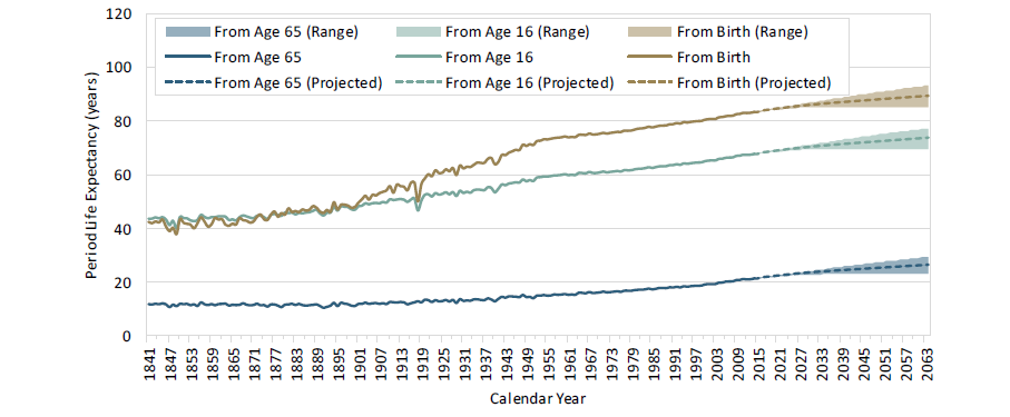 Female period life expectancy