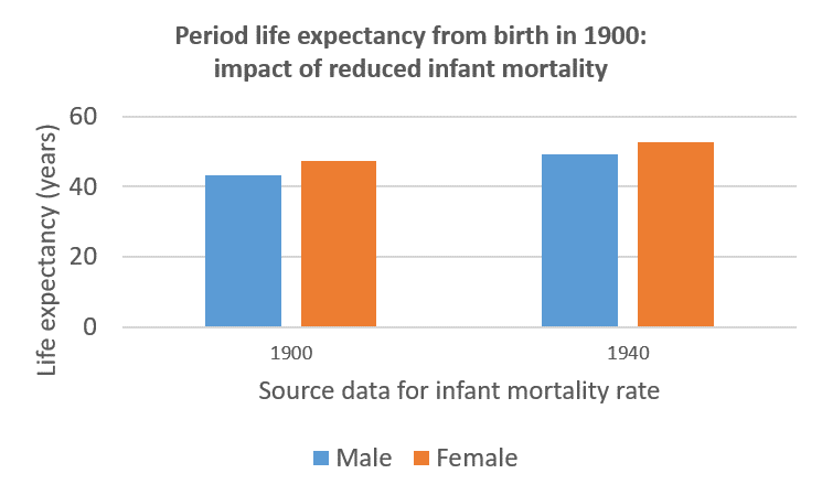 Impact of infant mortality on life expectancy