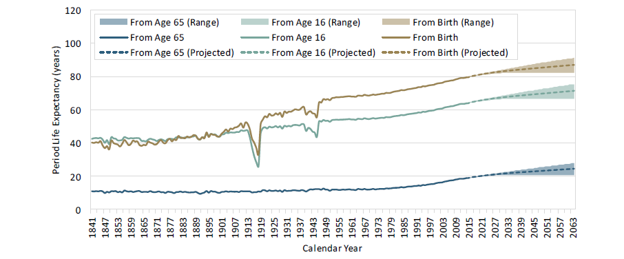 Male period life expectancy