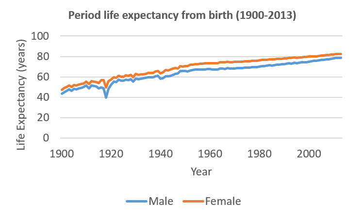 Period life expectancy from birth