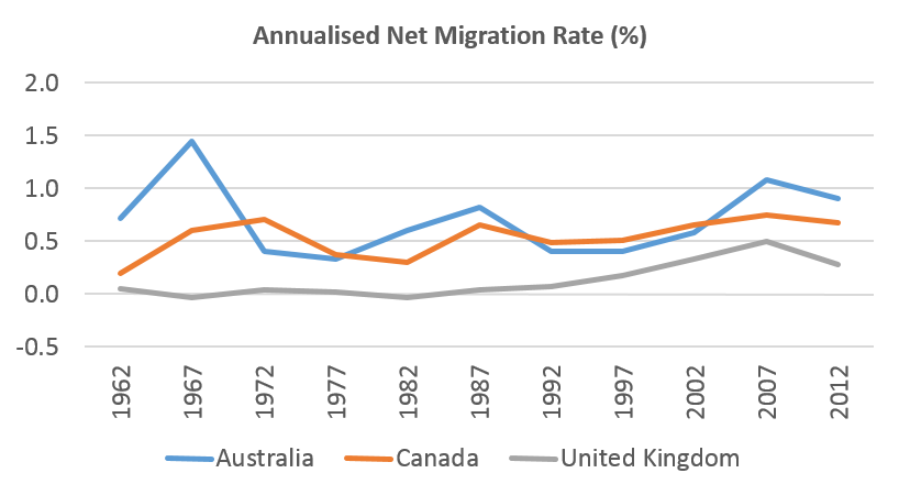 Net migration