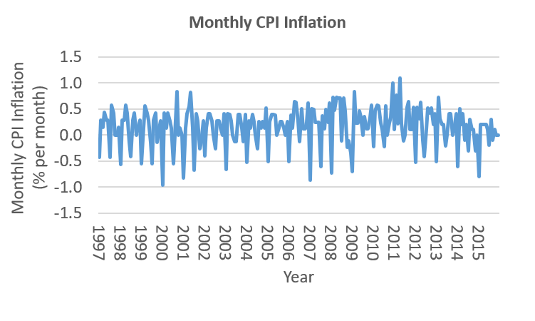 Monthly inflation