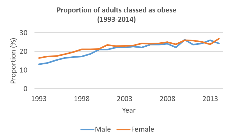 Proportion of population that is obese