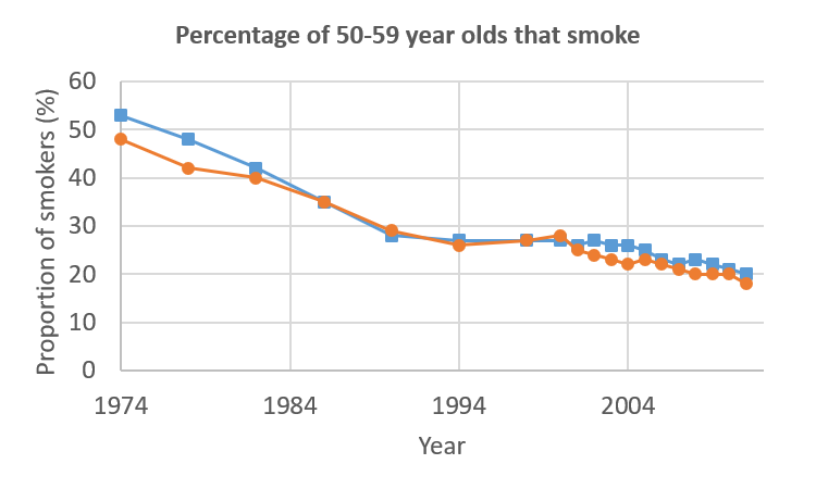 Proportion of population that smoke