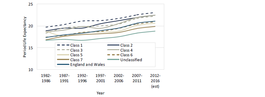 Female period life expectancy from 65 by socioeconomic group