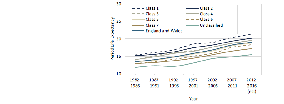 Male period life expectancy from 65 by socioeconomic group